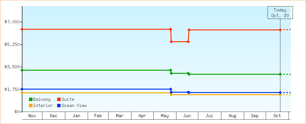 Price Graphs