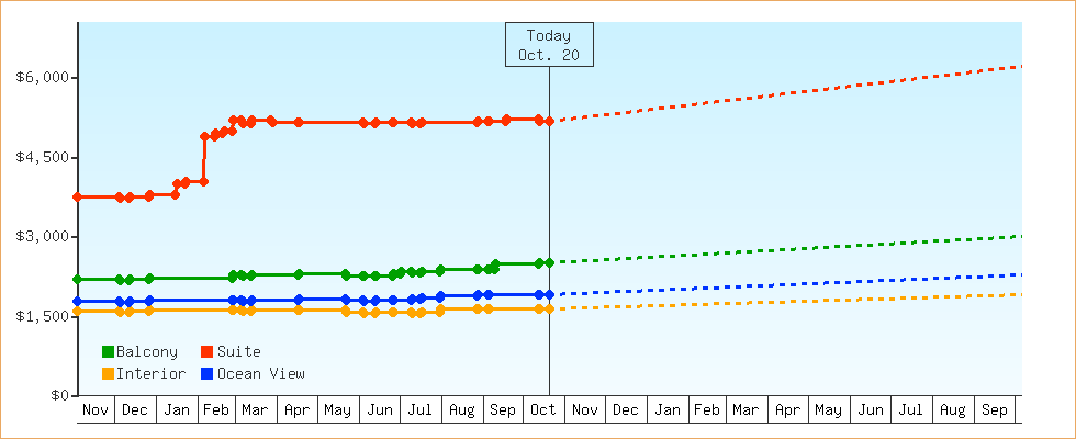 Price Graphs