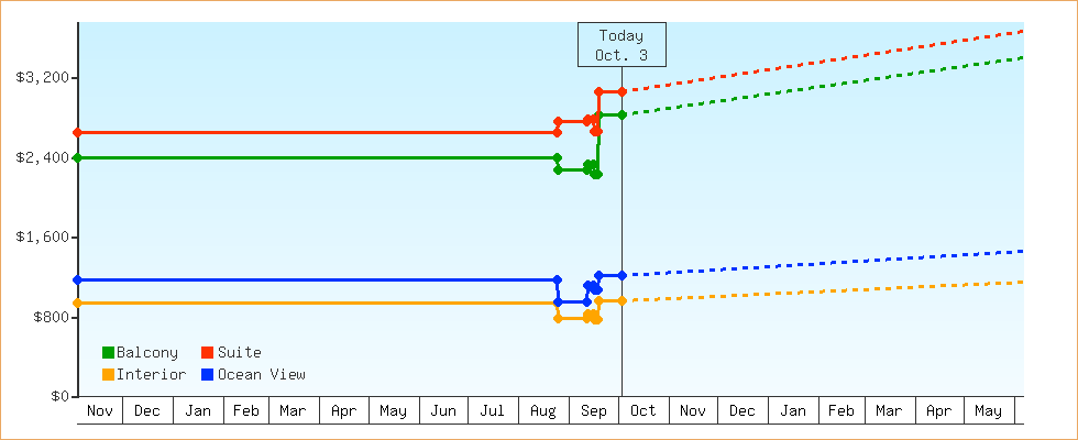 Price Graphs