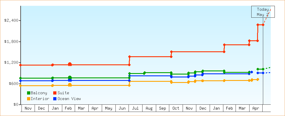 Price Graphs