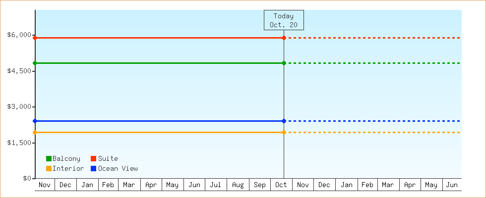 Price Graphs