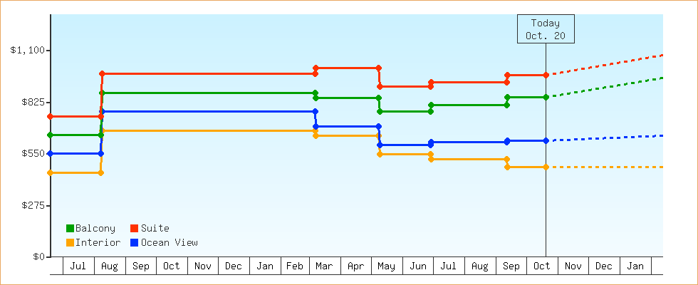Price Graphs