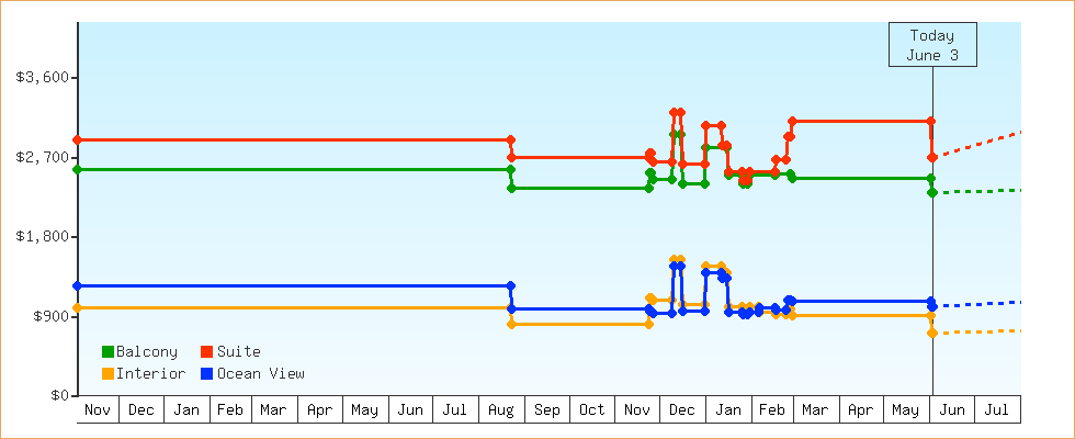 Price Graphs
