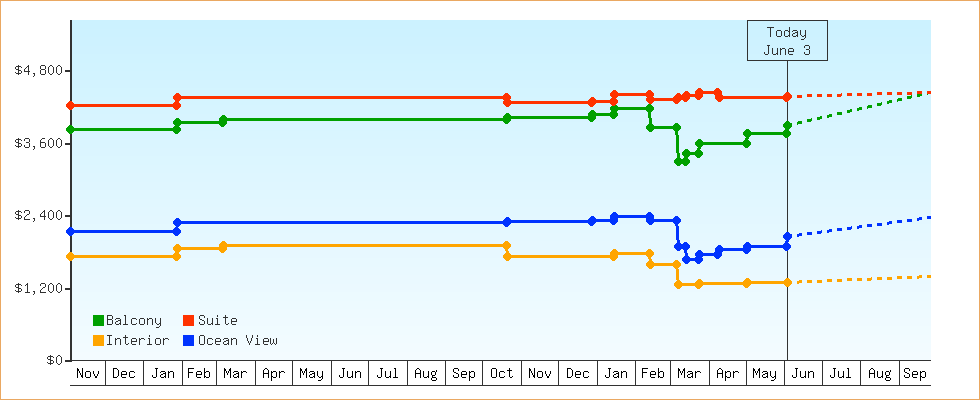 Price Graphs