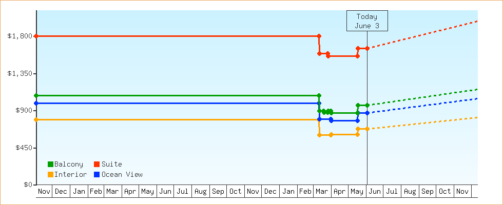 Price Graphs