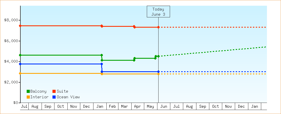 Price Graphs