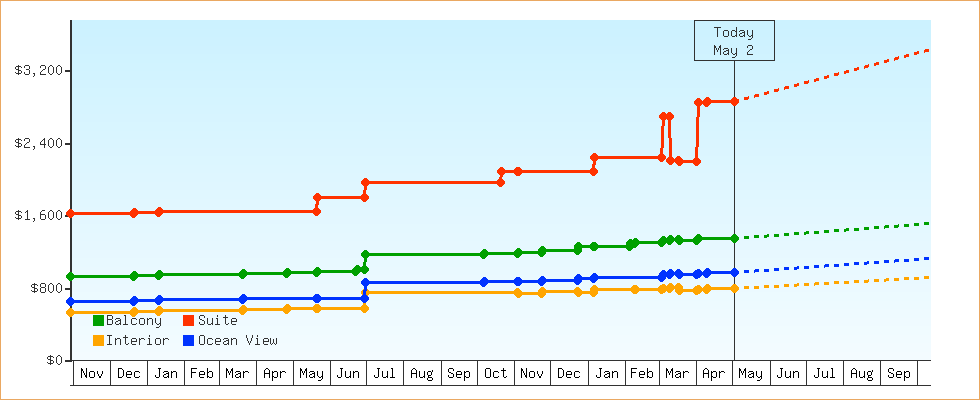 Price Graphs