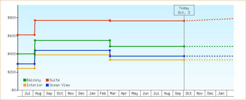 Price Graphs