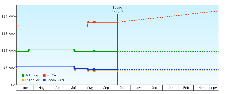 Price Graphs