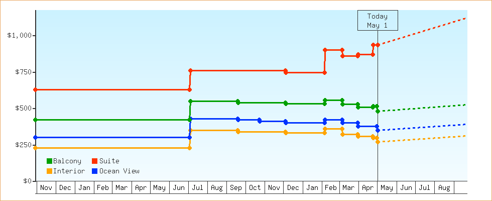 Price Graphs