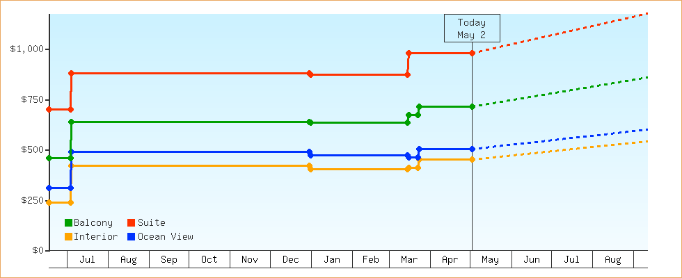 Price Graphs