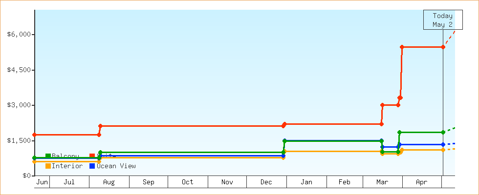 Price Graphs