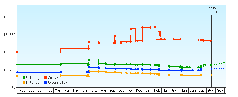 Price Graphs