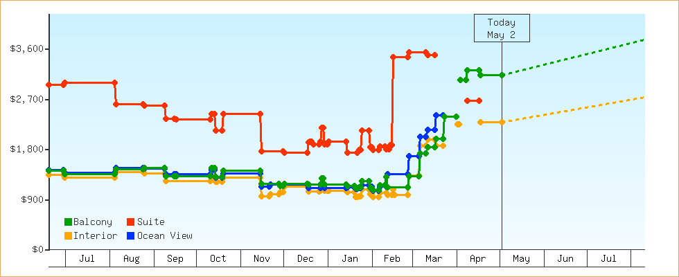 Price Graphs