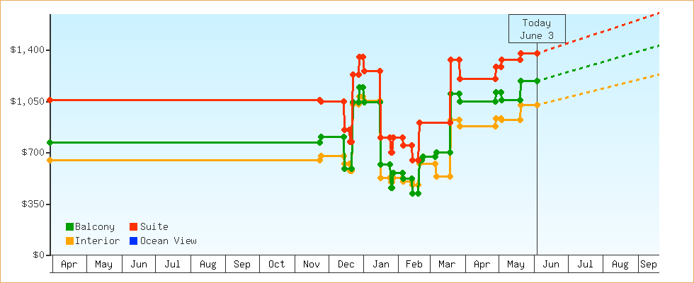 Price Graphs