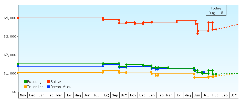 Price Graphs