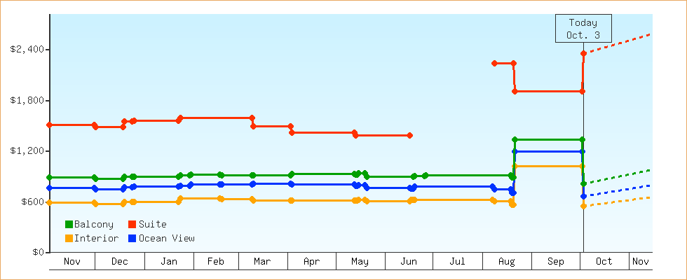 Price Graphs