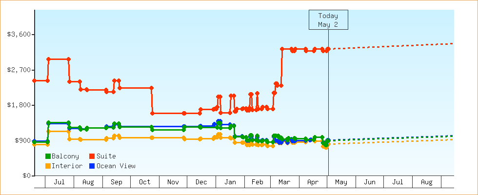 Price Graphs