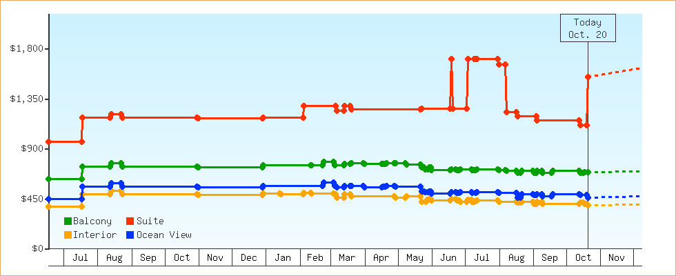 Price Graphs