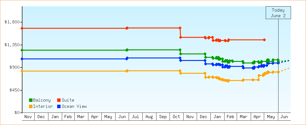 Price Graphs