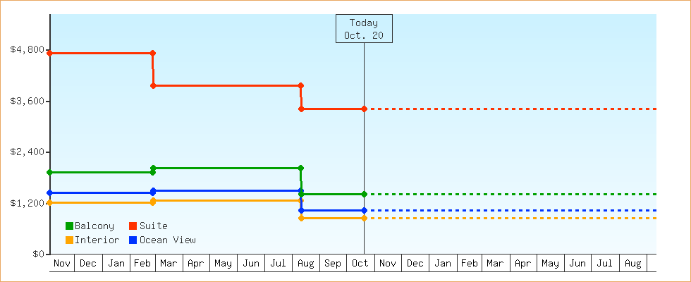 Price Graphs