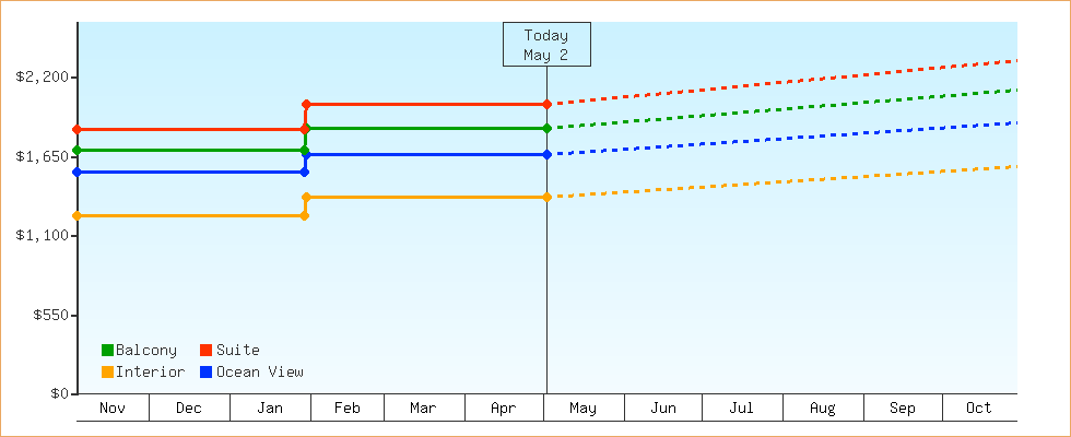 Price Graphs