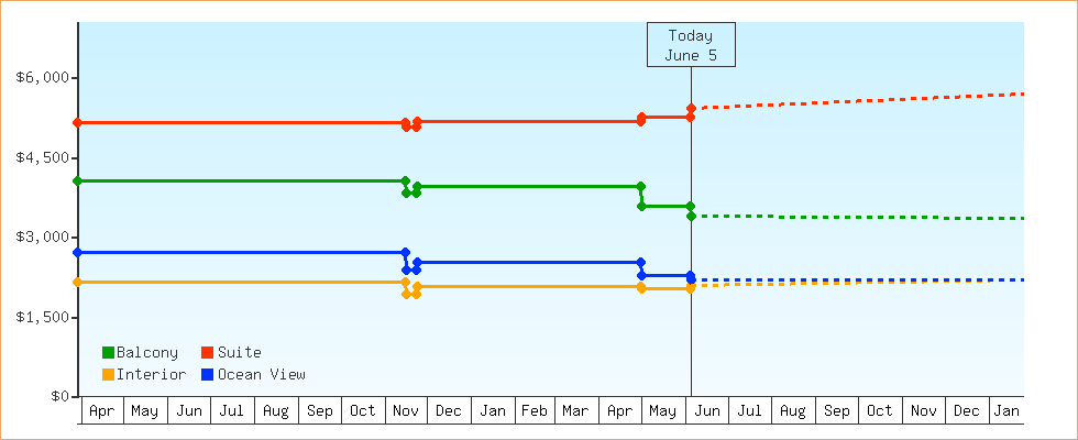 Price Graphs