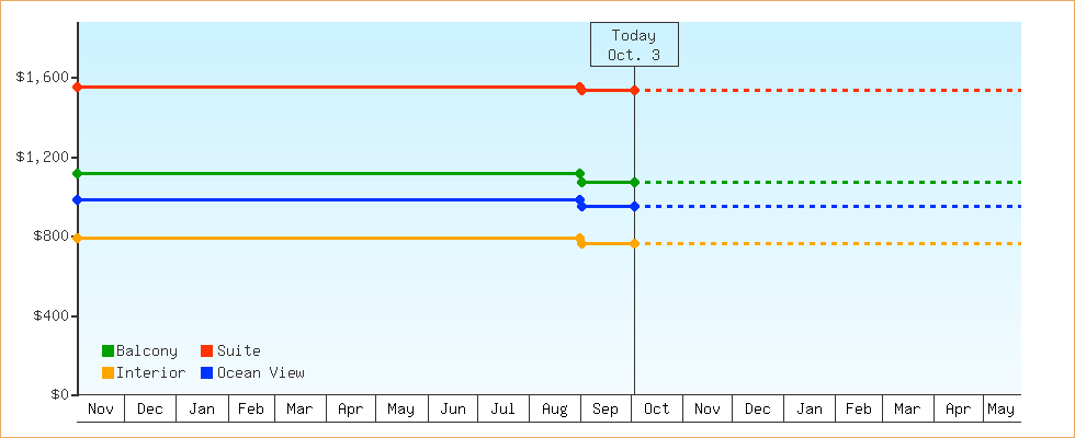 Price Graphs
