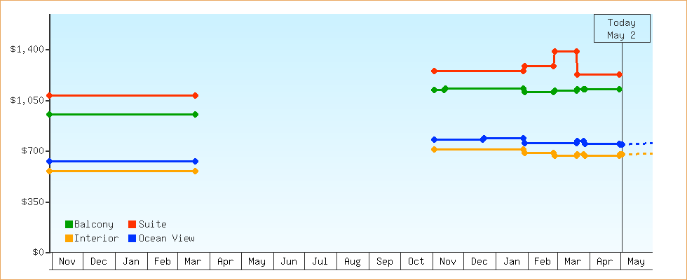 Price Graphs