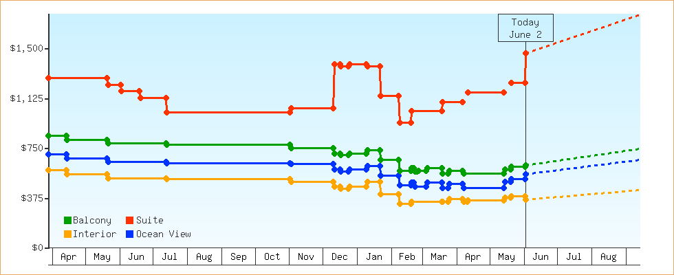 Price Graphs