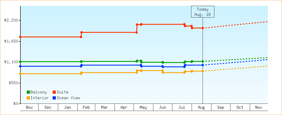 Price Graphs