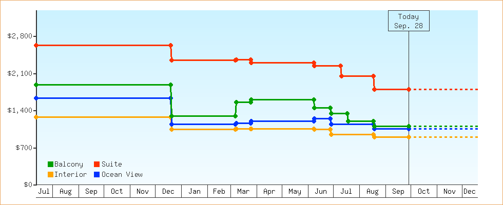 Price Graphs