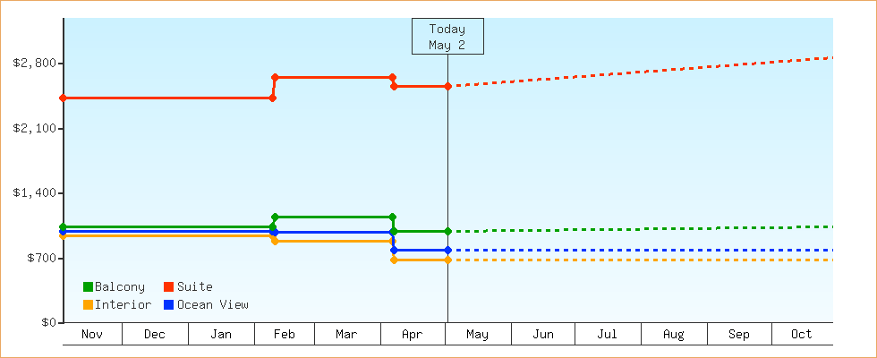 Price Graphs
