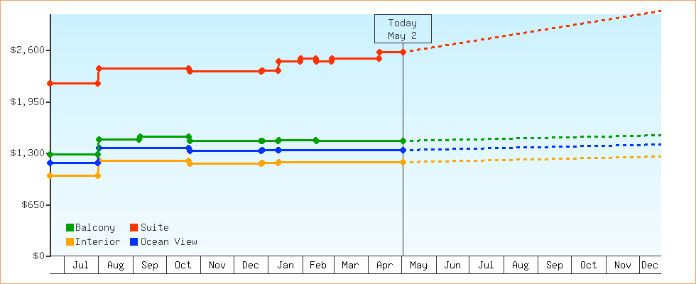 Price Graphs