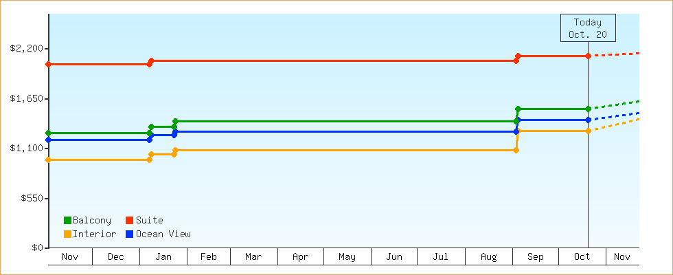Price Graphs