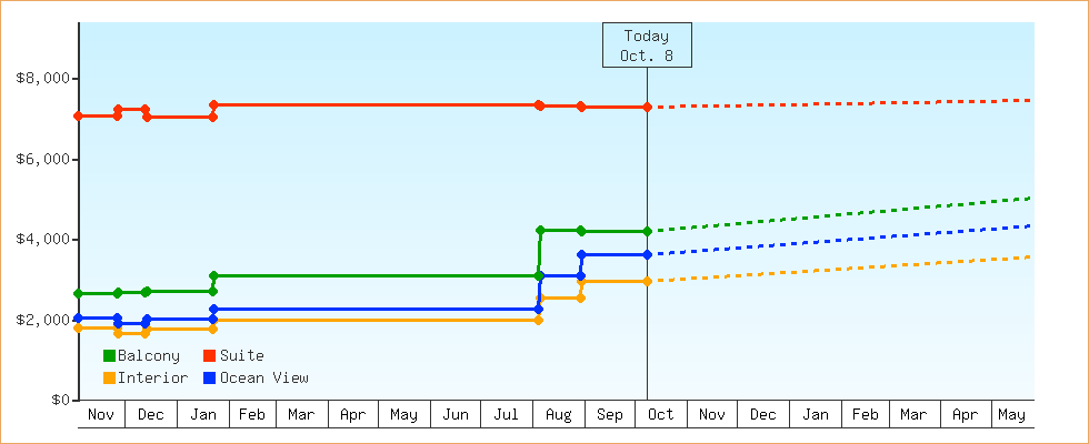 Price Graphs