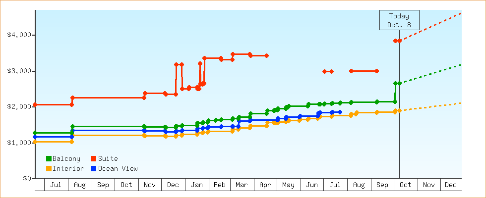 Price Graphs