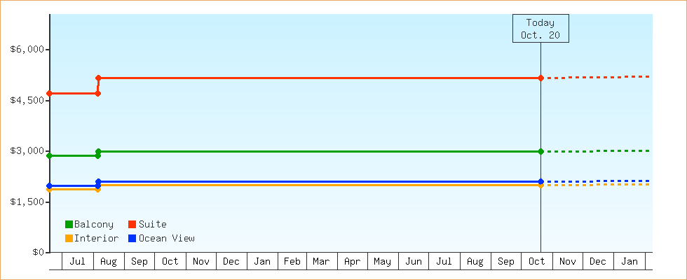 Price Graphs