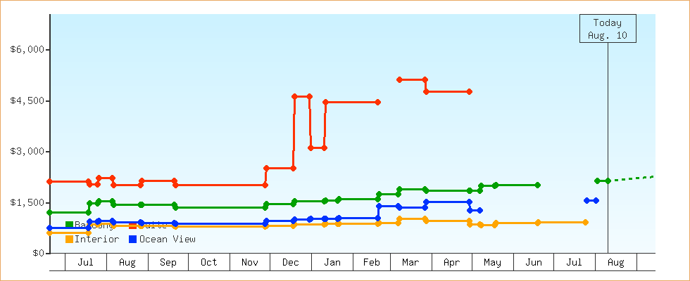 Price Graphs