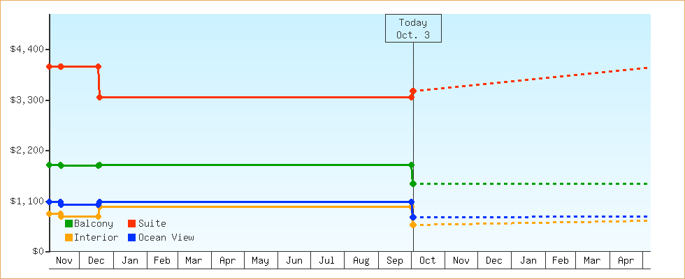 Price Graphs