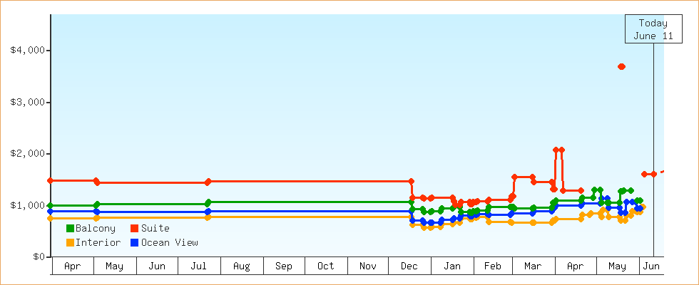 Price Graphs