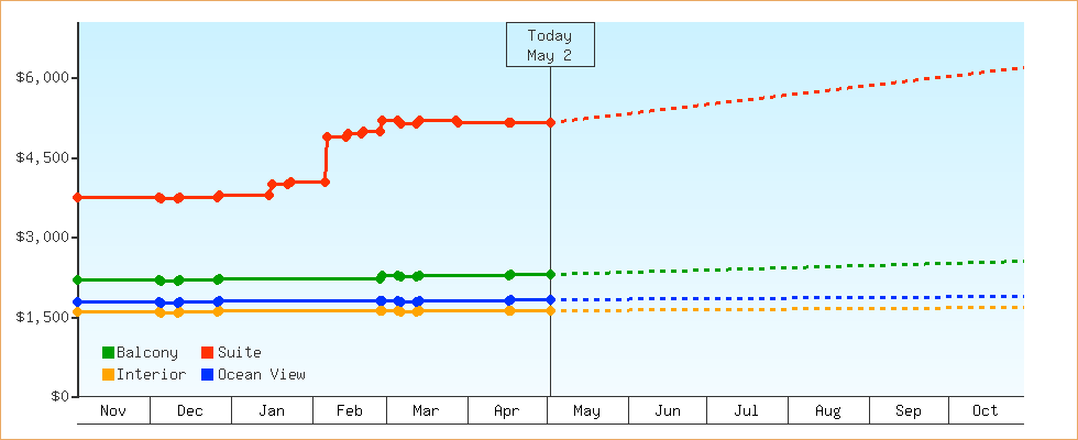 Price Graphs