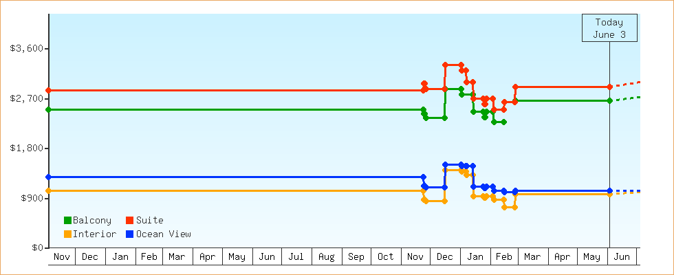 Price Graphs