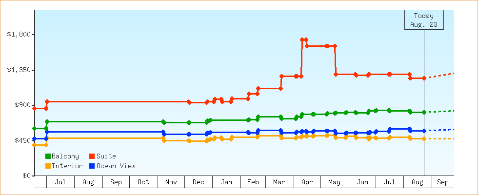 Price Graphs