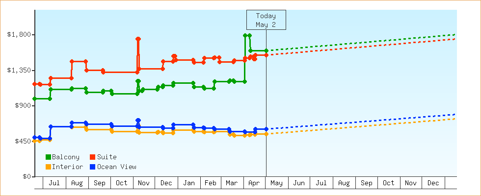 Price Graphs
