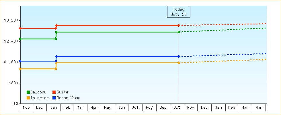 Price Graphs