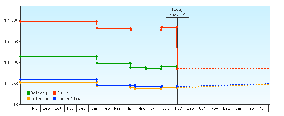 Price Graphs
