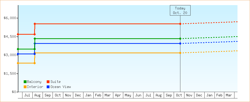 Price Graphs