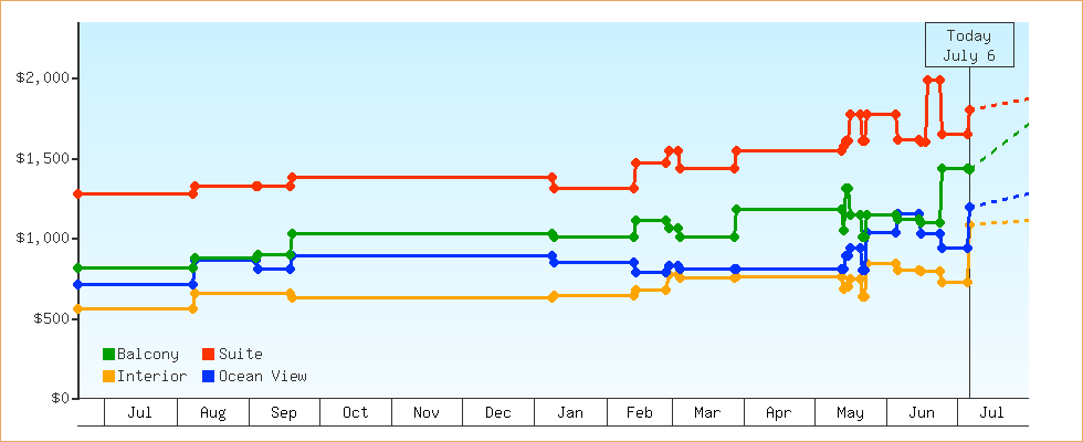Price Graphs