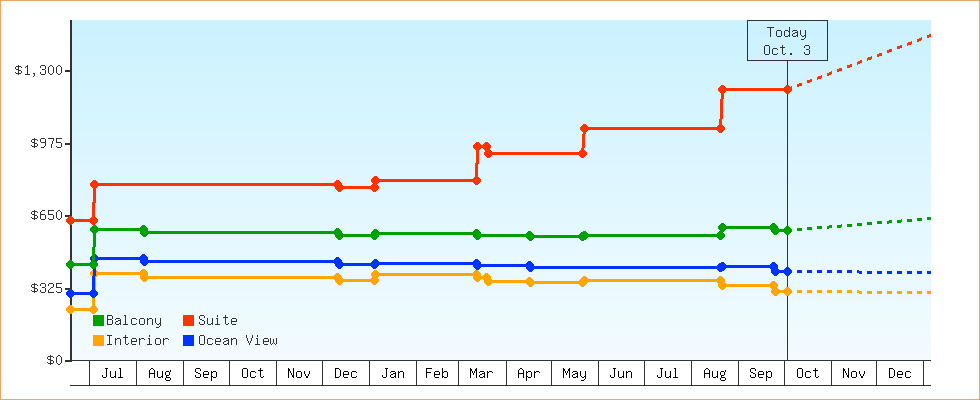 Price Graphs
